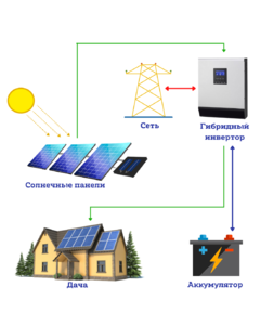 Гибридная солнечная электростанция для дачи 0,96 кВт