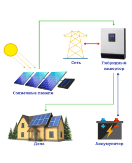 Гибридная солнечная электростанция для дачи 0,96 кВт